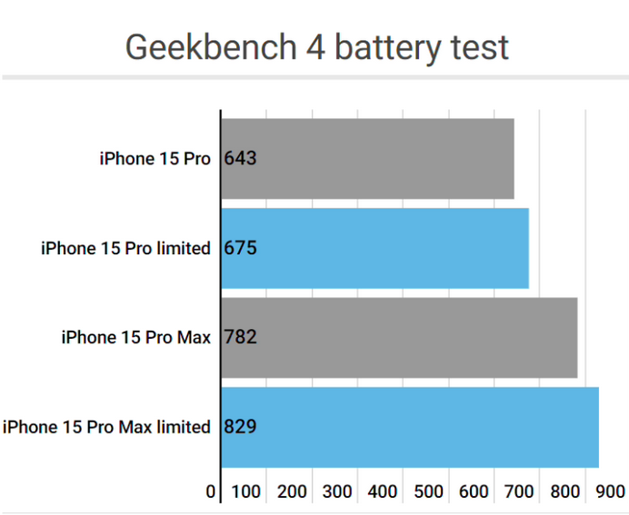 四川apple维修站iPhone15Pro的ProMotion高刷功能耗电吗
