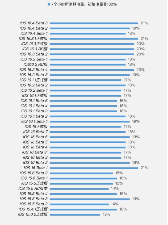 四川苹果手机维修分享iOS 16.4 Beta 3续航跑分等测试结果汇总 