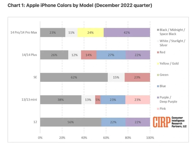 四川苹果维修网点分享：美国用户最喜欢什么颜色的iPhone 14？ 