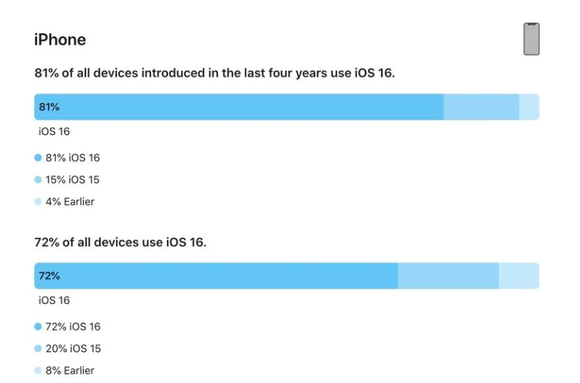 四川苹果手机维修分享iOS 16 / iPadOS 16 安装率 