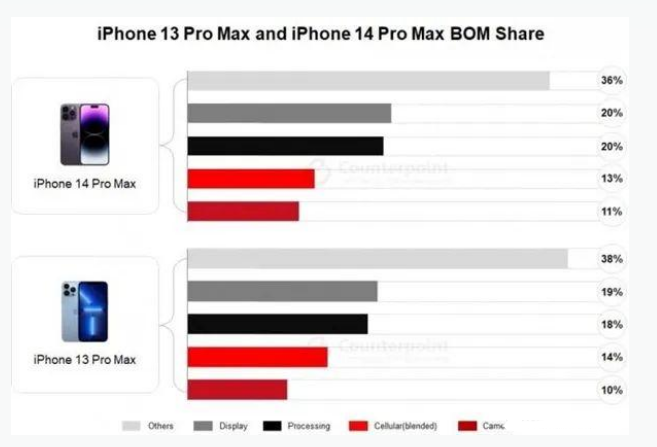 四川苹果手机维修分享iPhone 14 Pro的成本和利润 