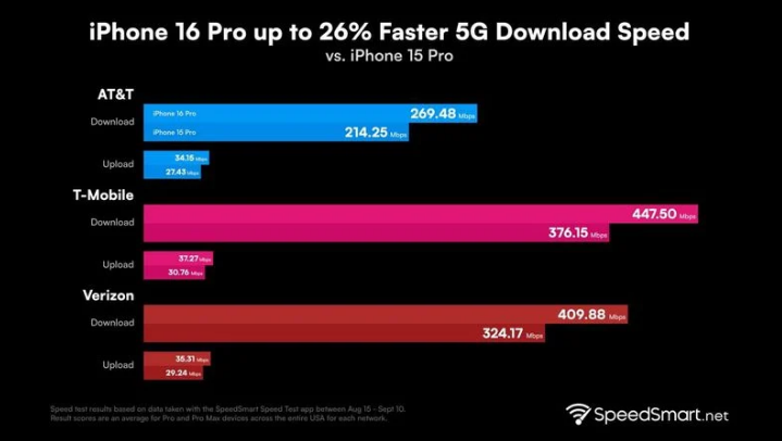 四川苹果手机维修分享iPhone 16 Pro 系列的 5G 速度 