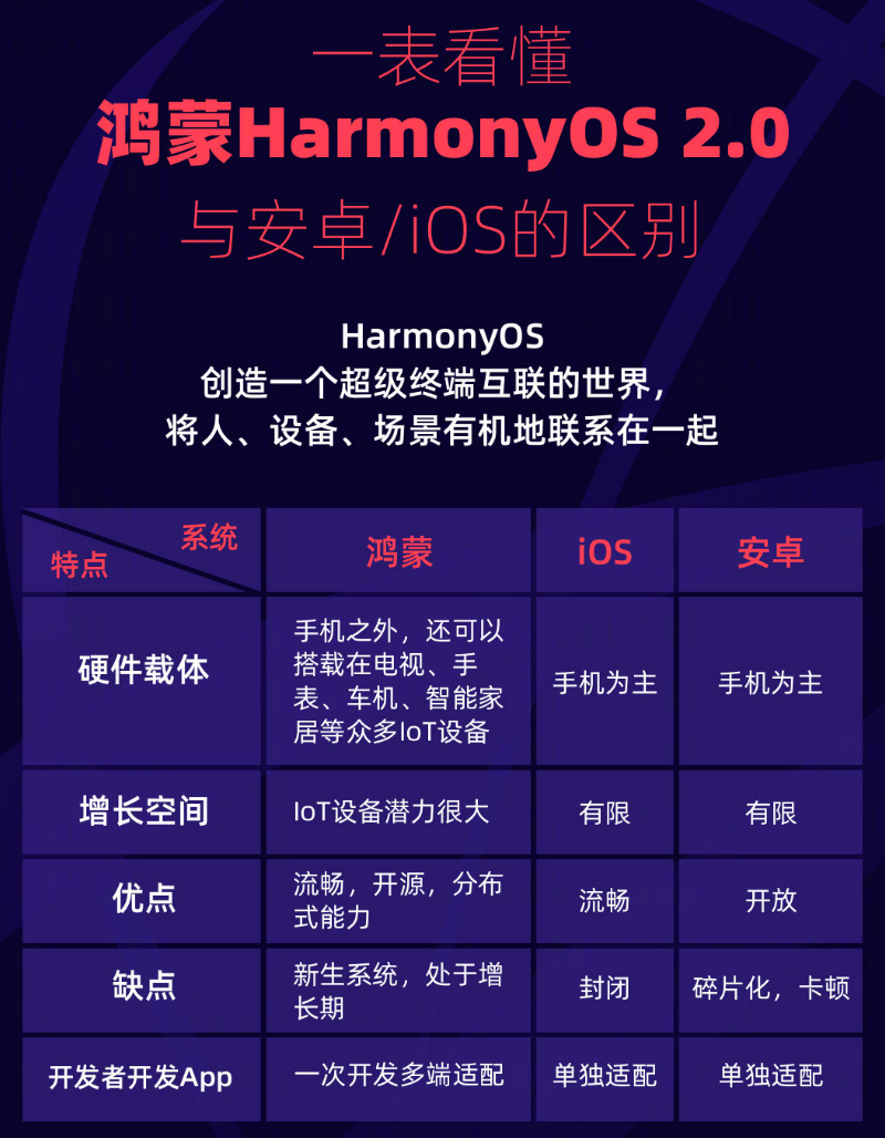 四川苹果手机维修分享华为鸿蒙 OS 与安卓以及 iOS 都有什么区别 