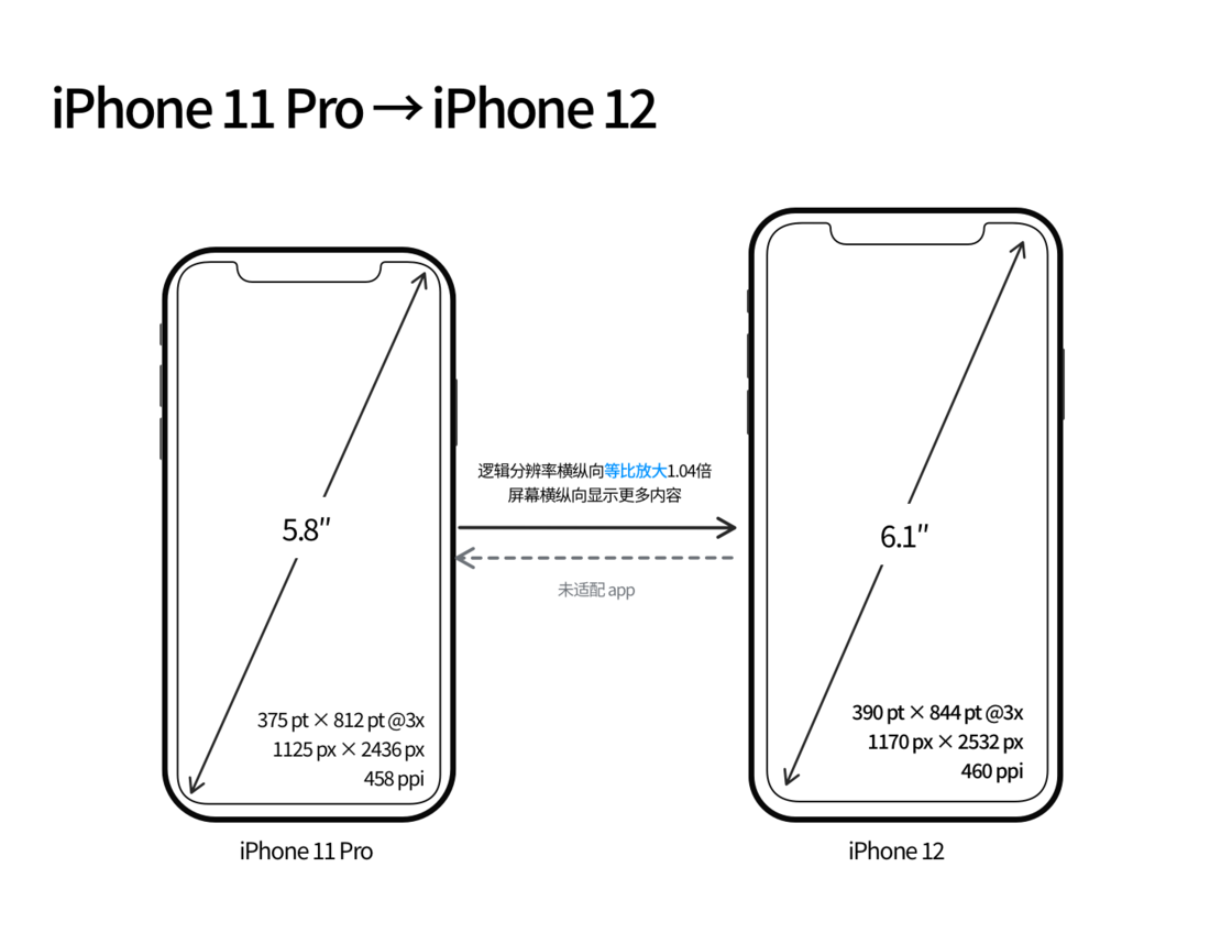 四川苹果手机维修分享iPhone 12 mini 和 iPhone 12 Pro 的尺寸变化会改变显示内容吗 